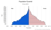 This is the population pyramid for Eritrea. A population pyramid illustrates the age and sex structure of a country's population and may provide insights about political and social stability, as well as economic development. The population is distributed along the horizontal axis, with males shown on the left and females on the right. The male and female populations are broken down into 5-year age groups represented as horizontal bars along the vertical axis, with the youngest age groups at the bottom and the oldest at the top. The shape of the population pyramid gradually evolves over time based on fertility, mortality, and international migration trends. <br/><br/>For additional information, please see the entry for Population pyramid on the Definitions and Notes page.