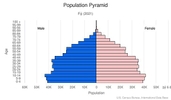 This is the population pyramid for Fiji. A population pyramid illustrates the age and sex structure of a country's population and may provide insights about political and social stability, as well as economic development. The population is distributed along the horizontal axis, with males shown on the left and females on the right. The male and female populations are broken down into 5-year age groups represented as horizontal bars along the vertical axis, with the youngest age groups at the bottom and the oldest at the top. The shape of the population pyramid gradually evolves over time based on fertility, mortality, and international migration trends. <br/><br/>For additional information, please see the entry for Population pyramid on the Definitions and Notes page.