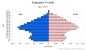 This is the population pyramid for Spain. A population pyramid illustrates the age and sex structure of a country's population and may provide insights about political and social stability, as well as economic development. The population is distributed along the horizontal axis, with males shown on the left and females on the right. The male and female populations are broken down into 5-year age groups represented as horizontal bars along the vertical axis, with the youngest age groups at the bottom and the oldest at the top. The shape of the population pyramid gradually evolves over time based on fertility, mortality, and international migration trends. <br/><br/>For additional information, please see the entry for Population pyramid on the Definitions and Notes page.