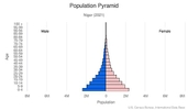 This is the population pyramid for Niger. A population pyramid illustrates the age and sex structure of a country's population and may provide insights about political and social stability, as well as economic development. The population is distributed along the horizontal axis, with males shown on the left and females on the right. The male and female populations are broken down into 5-year age groups represented as horizontal bars along the vertical axis, with the youngest age groups at the bottom and the oldest at the top. The shape of the population pyramid gradually evolves over time based on fertility, mortality, and international migration trends. <br/><br/>For additional information, please see the entry for Population pyramid on the Definitions and Notes page.