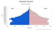 This is the population pyramid for South Africa. A population pyramid illustrates the age and sex structure of a country's population and may provide insights about political and social stability, as well as economic development. The population is distributed along the horizontal axis, with males shown on the left and females on the right. The male and female populations are broken down into 5-year age groups represented as horizontal bars along the vertical axis, with the youngest age groups at the bottom and the oldest at the top. The shape of the population pyramid gradually evolves over time based on fertility, mortality, and international migration trends. <br/><br/>For additional information, please see the entry for Population pyramid on the Definitions and Notes page.