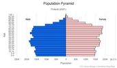 This is the population pyramid for Finland. A population pyramid illustrates the age and sex structure of a country's population and may provide insights about political and social stability, as well as economic development. The population is distributed along the horizontal axis, with males shown on the left and females on the right. The male and female populations are broken down into 5-year age groups represented as horizontal bars along the vertical axis, with the youngest age groups at the bottom and the oldest at the top. The shape of the population pyramid gradually evolves over time based on fertility, mortality, and international migration trends. <br/><br/>For additional information, please see the entry for Population pyramid on the Definitions and Notes page.