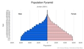 This is the population pyramid for Jordan. A population pyramid illustrates the age and sex structure of a country's population and may provide insights about political and social stability, as well as economic development. The population is distributed along the horizontal axis, with males shown on the left and females on the right. The male and female populations are broken down into 5-year age groups represented as horizontal bars along the vertical axis, with the youngest age groups at the bottom and the oldest at the top. The shape of the population pyramid gradually evolves over time based on fertility, mortality, and international migration trends. <br/><br/>For additional information, please see the entry for Population pyramid on the Definitions and Notes page.