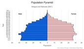 This is the population pyramid for Antigua and Barbuda. A population pyramid illustrates the age and sex structure of a country's population and may provide insights about political and social stability, as well as economic development. The population is distributed along the horizontal axis, with males shown on the left and females on the right. The male and female populations are broken down into 5-year age groups represented as horizontal bars along the vertical axis, with the youngest age groups at the bottom and the oldest at the top. The shape of the population pyramid gradually evolves over time based on fertility, mortality, and international migration trends. <br/><br/>For additional information, please see the entry for Population pyramid on the Definitions and Notes page.