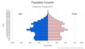 This is the population pyramid for Trinidad and Tobago. A population pyramid illustrates the age and sex structure of a country's population and may provide insights about political and social stability, as well as economic development. The population is distributed along the horizontal axis, with males shown on the left and females on the right. The male and female populations are broken down into 5-year age groups represented as horizontal bars along the vertical axis, with the youngest age groups at the bottom and the oldest at the top. The shape of the population pyramid gradually evolves over time based on fertility, mortality, and international migration trends. <br/><br/>For additional information, please see the entry for Population pyramid on the Definitions and Notes page.