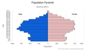 This is the population pyramid for Slovenia. A population pyramid illustrates the age and sex structure of a country's population and may provide insights about political and social stability, as well as economic development. The population is distributed along the horizontal axis, with males shown on the left and females on the right. The male and female populations are broken down into 5-year age groups represented as horizontal bars along the vertical axis, with the youngest age groups at the bottom and the oldest at the top. The shape of the population pyramid gradually evolves over time based on fertility, mortality, and international migration trends. <br/><br/>For additional information, please see the entry for Population pyramid on the Definitions and Notes page.