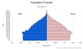 This is the population pyramid for Peru. A population pyramid illustrates the age and sex structure of a country's population and may provide insights about political and social stability, as well as economic development. The population is distributed along the horizontal axis, with males shown on the left and females on the right. The male and female populations are broken down into 5-year age groups represented as horizontal bars along the vertical axis, with the youngest age groups at the bottom and the oldest at the top. The shape of the population pyramid gradually evolves over time based on fertility, mortality, and international migration trends. <br/><br/>For additional information, please see the entry for Population pyramid on the Definitions and Notes page.
