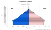 This is the population pyramid for Bangladesh. A population pyramid illustrates the age and sex structure of a country's population and may provide insights about political and social stability, as well as economic development. The population is distributed along the horizontal axis, with males shown on the left and females on the right. The male and female populations are broken down into 5-year age groups represented as horizontal bars along the vertical axis, with the youngest age groups at the bottom and the oldest at the top. The shape of the population pyramid gradually evolves over time based on fertility, mortality, and international migration trends. <br/><br/>For additional information, please see the entry for Population pyramid on the Definitions and Notes page.