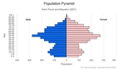 This is the population pyramid for Saint Pierre and Miquelon. A population pyramid illustrates the age and sex structure of a country's population and may provide insights about political and social stability, as well as economic development. The population is distributed along the horizontal axis, with males shown on the left and females on the right. The male and female populations are broken down into 5-year age groups represented as horizontal bars along the vertical axis, with the youngest age groups at the bottom and the oldest at the top. The shape of the population pyramid gradually evolves over time based on fertility, mortality, and international migration trends. <br/><br/>For additional information, please see the entry for Population pyramid on the Definitions and Notes page.