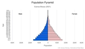 This is the population pyramid for Guinea-Bissau. A population pyramid illustrates the age and sex structure of a country's population and may provide insights about political and social stability, as well as economic development. The population is distributed along the horizontal axis, with males shown on the left and females on the right. The male and female populations are broken down into 5-year age groups represented as horizontal bars along the vertical axis, with the youngest age groups at the bottom and the oldest at the top. The shape of the population pyramid gradually evolves over time based on fertility, mortality, and international migration trends. <br/><br/>For additional information, please see the entry for Population pyramid on the Definitions and Notes page.