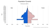 This is the population pyramid for Montserrat. A population pyramid illustrates the age and sex structure of a country's population and may provide insights about political and social stability, as well as economic development. The population is distributed along the horizontal axis, with males shown on the left and females on the right. The male and female populations are broken down into 5-year age groups represented as horizontal bars along the vertical axis, with the youngest age groups at the bottom and the oldest at the top. The shape of the population pyramid gradually evolves over time based on fertility, mortality, and international migration trends. <br/><br/>For additional information, please see the entry for Population pyramid on the Definitions and Notes page.