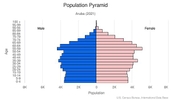 This is the population pyramid for Aruba. A population pyramid illustrates the age and sex structure of a country's population and may provide insights about political and social stability, as well as economic development. The population is distributed along the horizontal axis, with males shown on the left and females on the right. The male and female populations are broken down into 5-year age groups represented as horizontal bars along the vertical axis, with the youngest age groups at the bottom and the oldest at the top. The shape of the population pyramid gradually evolves over time based on fertility, mortality, and international migration trends. <br/><br/>For additional information, please see the entry for Population pyramid on the Definitions and Notes page.