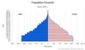 This is the population pyramid for Belize. A population pyramid illustrates the age and sex structure of a country's population and may provide insights about political and social stability, as well as economic development. The population is distributed along the horizontal axis, with males shown on the left and females on the right. The male and female populations are broken down into 5-year age groups represented as horizontal bars along the vertical axis, with the youngest age groups at the bottom and the oldest at the top. The shape of the population pyramid gradually evolves over time based on fertility, mortality, and international migration trends. <br/><br/>For additional information, please see the entry for Population pyramid on the Definitions and Notes page.