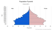 This is the population pyramid for Kiribati. A population pyramid illustrates the age and sex structure of a country's population and may provide insights about political and social stability, as well as economic development. The population is distributed along the horizontal axis, with males shown on the left and females on the right. The male and female populations are broken down into 5-year age groups represented as horizontal bars along the vertical axis, with the youngest age groups at the bottom and the oldest at the top. The shape of the population pyramid gradually evolves over time based on fertility, mortality, and international migration trends. <br/><br/>For additional information, please see the entry for Population pyramid on the Definitions and Notes page.