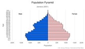 This is the population pyramid for Jamaica. A population pyramid illustrates the age and sex structure of a country's population and may provide insights about political and social stability, as well as economic development. The population is distributed along the horizontal axis, with males shown on the left and females on the right. The male and female populations are broken down into 5-year age groups represented as horizontal bars along the vertical axis, with the youngest age groups at the bottom and the oldest at the top. The shape of the population pyramid gradually evolves over time based on fertility, mortality, and international migration trends. <br/><br/>For additional information, please see the entry for Population pyramid on the Definitions and Notes page.