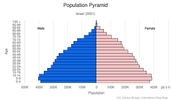 This is the population pyramid for Israel. A population pyramid illustrates the age and sex structure of a country's population and may provide insights about political and social stability, as well as economic development. The population is distributed along the horizontal axis, with males shown on the left and females on the right. The male and female populations are broken down into 5-year age groups represented as horizontal bars along the vertical axis, with the youngest age groups at the bottom and the oldest at the top. The shape of the population pyramid gradually evolves over time based on fertility, mortality, and international migration trends. <br/><br/>For additional information, please see the entry for Population pyramid on the Definitions and Notes page.