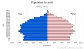 This is the population pyramid for Norway. A population pyramid illustrates the age and sex structure of a country's population and may provide insights about political and social stability, as well as economic development. The population is distributed along the horizontal axis, with males shown on the left and females on the right. The male and female populations are broken down into 5-year age groups represented as horizontal bars along the vertical axis, with the youngest age groups at the bottom and the oldest at the top. The shape of the population pyramid gradually evolves over time based on fertility, mortality, and international migration trends. <br/><br/>For additional information, please see the entry for Population pyramid on the Definitions and Notes page.