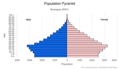 This is the population pyramid for Nicaragua. A population pyramid illustrates the age and sex structure of a country's population and may provide insights about political and social stability, as well as economic development. The population is distributed along the horizontal axis, with males shown on the left and females on the right. The male and female populations are broken down into 5-year age groups represented as horizontal bars along the vertical axis, with the youngest age groups at the bottom and the oldest at the top. The shape of the population pyramid gradually evolves over time based on fertility, mortality, and international migration trends. <br/><br/>For additional information, please see the entry for Population pyramid on the Definitions and Notes page.
