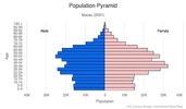 This is the population pyramid for Macau. A population pyramid illustrates the age and sex structure of a country's population and may provide insights about political and social stability, as well as economic development. The population is distributed along the horizontal axis, with males shown on the left and females on the right. The male and female populations are broken down into 5-year age groups represented as horizontal bars along the vertical axis, with the youngest age groups at the bottom and the oldest at the top. The shape of the population pyramid gradually evolves over time based on fertility, mortality, and international migration trends. <br/><br/>For additional information, please see the entry for Population pyramid on the Definitions and Notes page.