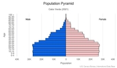 This is the population pyramid for Cabo Verde. A population pyramid illustrates the age and sex structure of a country's population and may provide insights about political and social stability, as well as economic development. The population is distributed along the horizontal axis, with males shown on the left and females on the right. The male and female populations are broken down into 5-year age groups represented as horizontal bars along the vertical axis, with the youngest age groups at the bottom and the oldest at the top. The shape of the population pyramid gradually evolves over time based on fertility, mortality, and international migration trends. <br/><br/>For additional information, please see the entry for Population pyramid on the Definitions and Notes page.