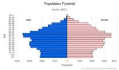 This is the population pyramid for Austria. A population pyramid illustrates the age and sex structure of a country's population and may provide insights about political and social stability, as well as economic development. The population is distributed along the horizontal axis, with males shown on the left and females on the right. The male and female populations are broken down into 5-year age groups represented as horizontal bars along the vertical axis, with the youngest age groups at the bottom and the oldest at the top. The shape of the population pyramid gradually evolves over time based on fertility, mortality, and international migration trends. <br/><br/>For additional information, please see the entry for Population pyramid on the Definitions and Notes page.