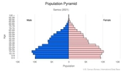 This is the population pyramid for Samoa. A population pyramid illustrates the age and sex structure of a country's population and may provide insights about political and social stability, as well as economic development. The population is distributed along the horizontal axis, with males shown on the left and females on the right. The male and female populations are broken down into 5-year age groups represented as horizontal bars along the vertical axis, with the youngest age groups at the bottom and the oldest at the top. The shape of the population pyramid gradually evolves over time based on fertility, mortality, and international migration trends. <br/><br/>For additional information, please see the entry for Population pyramid on the Definitions and Notes page.