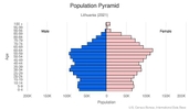 This is the population pyramid for Lithuania. A population pyramid illustrates the age and sex structure of a country's population and may provide insights about political and social stability, as well as economic development. The population is distributed along the horizontal axis, with males shown on the left and females on the right. The male and female populations are broken down into 5-year age groups represented as horizontal bars along the vertical axis, with the youngest age groups at the bottom and the oldest at the top. The shape of the population pyramid gradually evolves over time based on fertility, mortality, and international migration trends. <br/><br/>For additional information, please see the entry for Population pyramid on the Definitions and Notes page.