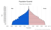This is the population pyramid for Papua New Guinea. A population pyramid illustrates the age and sex structure of a country's population and may provide insights about political and social stability, as well as economic development. The population is distributed along the horizontal axis, with males shown on the left and females on the right. The male and female populations are broken down into 5-year age groups represented as horizontal bars along the vertical axis, with the youngest age groups at the bottom and the oldest at the top. The shape of the population pyramid gradually evolves over time based on fertility, mortality, and international migration trends. <br/><br/>For additional information, please see the entry for Population pyramid on the Definitions and Notes page.