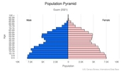 This is the population pyramid for Guam. A population pyramid illustrates the age and sex structure of a country's population and may provide insights about political and social stability, as well as economic development. The population is distributed along the horizontal axis, with males shown on the left and females on the right. The male and female populations are broken down into 5-year age groups represented as horizontal bars along the vertical axis, with the youngest age groups at the bottom and the oldest at the top. The shape of the population pyramid gradually evolves over time based on fertility, mortality, and international migration trends. <br/><br/>For additional information, please see the entry for Population pyramid on the Definitions and Notes page.