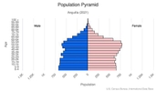 This is the population pyramid for Anguilla. A population pyramid illustrates the age and sex structure of a country's population and may provide insights about political and social stability, as well as economic development. The population is distributed along the horizontal axis, with males shown on the left and females on the right. The male and female populations are broken down into 5-year age groups represented as horizontal bars along the vertical axis, with the youngest age groups at the bottom and the oldest at the top. The shape of the population pyramid gradually evolves over time based on fertility, mortality, and international migration trends. <br/><br/>For additional information, please see the entry for Population pyramid on the Definitions and Notes page.