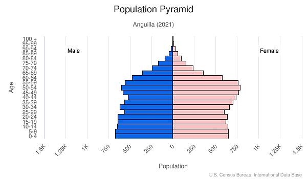 population pyramid