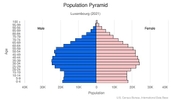 This is the population pyramid for Luxembourg. A population pyramid illustrates the age and sex structure of a country's population and may provide insights about political and social stability, as well as economic development. The population is distributed along the horizontal axis, with males shown on the left and females on the right. The male and female populations are broken down into 5-year age groups represented as horizontal bars along the vertical axis, with the youngest age groups at the bottom and the oldest at the top. The shape of the population pyramid gradually evolves over time based on fertility, mortality, and international migration trends. <br/><br/>For additional information, please see the entry for Population pyramid on the Definitions and Notes page.