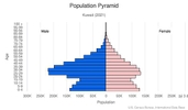 This is the population pyramid for Kuwait. A population pyramid illustrates the age and sex structure of a country's population and may provide insights about political and social stability, as well as economic development. The population is distributed along the horizontal axis, with males shown on the left and females on the right. The male and female populations are broken down into 5-year age groups represented as horizontal bars along the vertical axis, with the youngest age groups at the bottom and the oldest at the top. The shape of the population pyramid gradually evolves over time based on fertility, mortality, and international migration trends. <br/><br/>For additional information, please see the entry for Population pyramid on the Definitions and Notes page.
