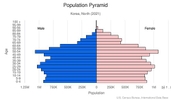 This is the population pyramid for Korea, North. A population pyramid illustrates the age and sex structure of a country's population and may provide insights about political and social stability, as well as economic development. The population is distributed along the horizontal axis, with males shown on the left and females on the right. The male and female populations are broken down into 5-year age groups represented as horizontal bars along the vertical axis, with the youngest age groups at the bottom and the oldest at the top. The shape of the population pyramid gradually evolves over time based on fertility, mortality, and international migration trends. <br/><br/>For additional information, please see the entry for Population pyramid on the Definitions and Notes page.