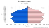 This is the population pyramid for Denmark. A population pyramid illustrates the age and sex structure of a country's population and may provide insights about political and social stability, as well as economic development. The population is distributed along the horizontal axis, with males shown on the left and females on the right. The male and female populations are broken down into 5-year age groups represented as horizontal bars along the vertical axis, with the youngest age groups at the bottom and the oldest at the top. The shape of the population pyramid gradually evolves over time based on fertility, mortality, and international migration trends. <br/><br/>For additional information, please see the entry for Population pyramid on the Definitions and Notes page.