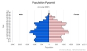 This is the population pyramid for Armenia. A population pyramid illustrates the age and sex structure of a country's population and may provide insights about political and social stability, as well as economic development. The population is distributed along the horizontal axis, with males shown on the left and females on the right. The male and female populations are broken down into 5-year age groups represented as horizontal bars along the vertical axis, with the youngest age groups at the bottom and the oldest at the top. The shape of the population pyramid gradually evolves over time based on fertility, mortality, and international migration trends. <br/><br/>For additional information, please see the entry for Population pyramid on the Definitions and Notes page.