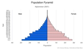 This is the population pyramid for Afghanistan. A population pyramid illustrates the age and sex structure of a country's population and may provide insights about political and social stability, as well as economic development. The population is distributed along the horizontal axis, with males shown on the left and females on the right. The male and female populations are broken down into 5-year age groups represented as horizontal bars along the vertical axis, with the youngest age groups at the bottom and the oldest at the top. The shape of the population pyramid gradually evolves over time based on fertility, mortality, and international migration trends. <br/><br/>For additional information, please see the entry for Population pyramid on the Definitions and Notes page.