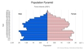 This is the population pyramid for Faroe Islands. A population pyramid illustrates the age and sex structure of a country's population and may provide insights about political and social stability, as well as economic development. The population is distributed along the horizontal axis, with males shown on the left and females on the right. The male and female populations are broken down into 5-year age groups represented as horizontal bars along the vertical axis, with the youngest age groups at the bottom and the oldest at the top. The shape of the population pyramid gradually evolves over time based on fertility, mortality, and international migration trends. <br/><br/>For additional information, please see the entry for Population pyramid on the Definitions and Notes page.