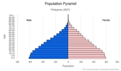 This is the population pyramid for Philippines. A population pyramid illustrates the age and sex structure of a country's population and may provide insights about political and social stability, as well as economic development. The population is distributed along the horizontal axis, with males shown on the left and females on the right. The male and female populations are broken down into 5-year age groups represented as horizontal bars along the vertical axis, with the youngest age groups at the bottom and the oldest at the top. The shape of the population pyramid gradually evolves over time based on fertility, mortality, and international migration trends. <br/><br/>For additional information, please see the entry for Population pyramid on the Definitions and Notes page.