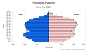 This is the population pyramid for Puerto Rico. A population pyramid illustrates the age and sex structure of a country's population and may provide insights about political and social stability, as well as economic development. The population is distributed along the horizontal axis, with males shown on the left and females on the right. The male and female populations are broken down into 5-year age groups represented as horizontal bars along the vertical axis, with the youngest age groups at the bottom and the oldest at the top. The shape of the population pyramid gradually evolves over time based on fertility, mortality, and international migration trends. <br/><br/>For additional information, please see the entry for Population pyramid on the Definitions and Notes page.