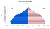 This is the population pyramid for Panama. A population pyramid illustrates the age and sex structure of a country's population and may provide insights about political and social stability, as well as economic development. The population is distributed along the horizontal axis, with males shown on the left and females on the right. The male and female populations are broken down into 5-year age groups represented as horizontal bars along the vertical axis, with the youngest age groups at the bottom and the oldest at the top. The shape of the population pyramid gradually evolves over time based on fertility, mortality, and international migration trends. <br/><br/>For additional information, please see the entry for Population pyramid on the Definitions and Notes page.