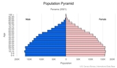 This is the population pyramid for Panama. A population pyramid illustrates the age and sex structure of a country's population and may provide insights about political and social stability, as well as economic development. The population is distributed along the horizontal axis, with males shown on the left and females on the right. The male and female populations are broken down into 5-year age groups represented as horizontal bars along the vertical axis, with the youngest age groups at the bottom and the oldest at the top. The shape of the population pyramid gradually evolves over time based on fertility, mortality, and international migration trends. <br/><br/>For additional information, please see the entry for Population pyramid on the Definitions and Notes page.