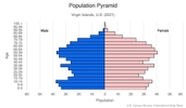 This is the population pyramid for Virgin Islands. A population pyramid illustrates the age and sex structure of a country's population and may provide insights about political and social stability, as well as economic development. The population is distributed along the horizontal axis, with males shown on the left and females on the right. The male and female populations are broken down into 5-year age groups represented as horizontal bars along the vertical axis, with the youngest age groups at the bottom and the oldest at the top. The shape of the population pyramid gradually evolves over time based on fertility, mortality, and international migration trends. <br/><br/>For additional information, please see the entry for Population pyramid on the Definitions and Notes page.