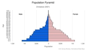 This is the population pyramid for Zimbabwe. A population pyramid illustrates the age and sex structure of a country's population and may provide insights about political and social stability, as well as economic development. The population is distributed along the horizontal axis, with males shown on the left and females on the right. The male and female populations are broken down into 5-year age groups represented as horizontal bars along the vertical axis, with the youngest age groups at the bottom and the oldest at the top. The shape of the population pyramid gradually evolves over time based on fertility, mortality, and international migration trends. <br/><br/>For additional information, please see the entry for Population pyramid on the Definitions and Notes page.