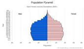 This is the population pyramid for Saint Vincent and the Grenadines. A population pyramid illustrates the age and sex structure of a country's population and may provide insights about political and social stability, as well as economic development. The population is distributed along the horizontal axis, with males shown on the left and females on the right. The male and female populations are broken down into 5-year age groups represented as horizontal bars along the vertical axis, with the youngest age groups at the bottom and the oldest at the top. The shape of the population pyramid gradually evolves over time based on fertility, mortality, and international migration trends. <br/><br/>For additional information, please see the entry for Population pyramid on the Definitions and Notes page.