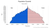This is the population pyramid for World. A population pyramid illustrates the age and sex structure of a country's population and may provide insights about political and social stability, as well as economic development. The population is distributed along the horizontal axis, with males shown on the left and females on the right. The male and female populations are broken down into 5-year age groups represented as horizontal bars along the vertical axis, with the youngest age groups at the bottom and the oldest at the top. The shape of the population pyramid gradually evolves over time based on fertility, mortality, and international migration trends. <br/><br/>For additional information, please see the entry for Population pyramid on the Definitions and Notes page.