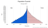 This is the population pyramid for Senegal. A population pyramid illustrates the age and sex structure of a country's population and may provide insights about political and social stability, as well as economic development. The population is distributed along the horizontal axis, with males shown on the left and females on the right. The male and female populations are broken down into 5-year age groups represented as horizontal bars along the vertical axis, with the youngest age groups at the bottom and the oldest at the top. The shape of the population pyramid gradually evolves over time based on fertility, mortality, and international migration trends. <br/><br/>For additional information, please see the entry for Population pyramid on the Definitions and Notes page.