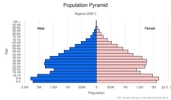 This is the population pyramid for Algeria. A population pyramid illustrates the age and sex structure of a country's population and may provide insights about political and social stability, as well as economic development. The population is distributed along the horizontal axis, with males shown on the left and females on the right. The male and female populations are broken down into 5-year age groups represented as horizontal bars along the vertical axis, with the youngest age groups at the bottom and the oldest at the top. The shape of the population pyramid gradually evolves over time based on fertility, mortality, and international migration trends. <br/><br/>For additional information, please see the entry for Population pyramid on the Definitions and Notes page.