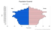 This is the population pyramid for Japan. A population pyramid illustrates the age and sex structure of a country's population and may provide insights about political and social stability, as well as economic development. The population is distributed along the horizontal axis, with males shown on the left and females on the right. The male and female populations are broken down into 5-year age groups represented as horizontal bars along the vertical axis, with the youngest age groups at the bottom and the oldest at the top. The shape of the population pyramid gradually evolves over time based on fertility, mortality, and international migration trends. <br/><br/>For additional information, please see the entry for Population pyramid on the Definitions and Notes page.