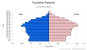 This is the population pyramid for Liechtenstein. A population pyramid illustrates the age and sex structure of a country's population and may provide insights about political and social stability, as well as economic development. The population is distributed along the horizontal axis, with males shown on the left and females on the right. The male and female populations are broken down into 5-year age groups represented as horizontal bars along the vertical axis, with the youngest age groups at the bottom and the oldest at the top. The shape of the population pyramid gradually evolves over time based on fertility, mortality, and international migration trends. <br/><br/>For additional information, please see the entry for Population pyramid on the Definitions and Notes page.